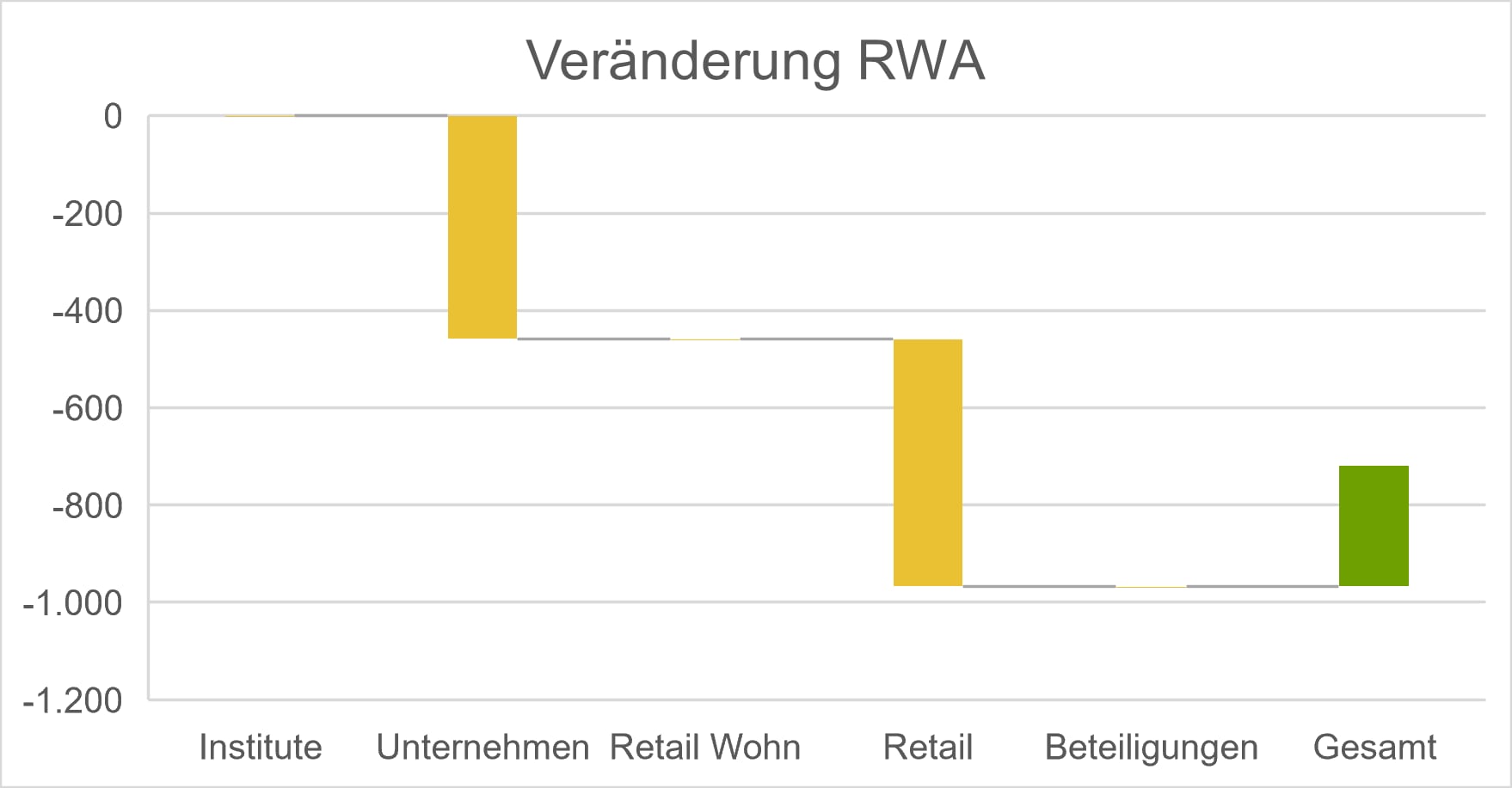 Veränderung RWA