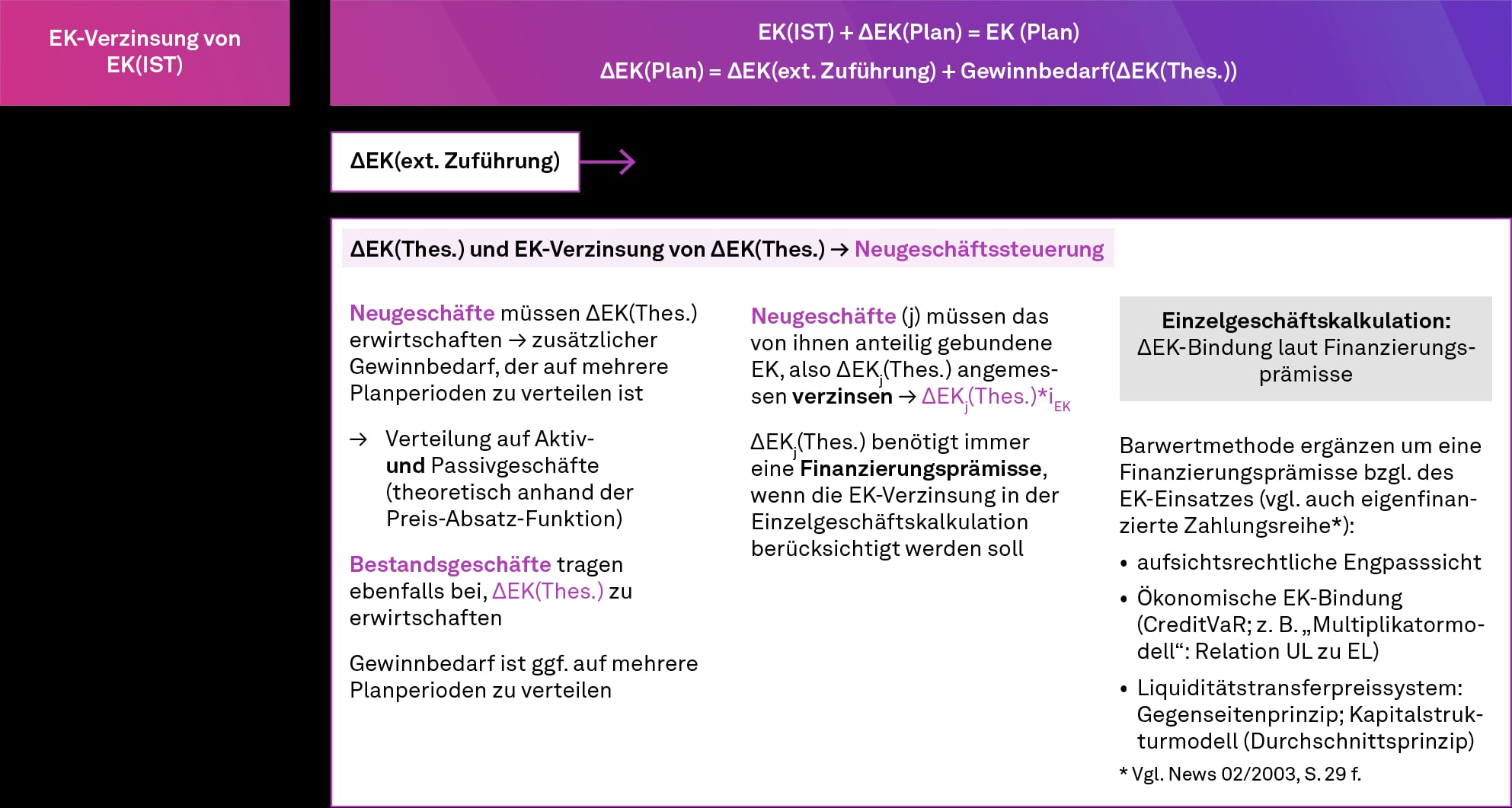 Gewinnbedarf und Eigenkapitalverzinsung im Überblick, NEWS 02/2024