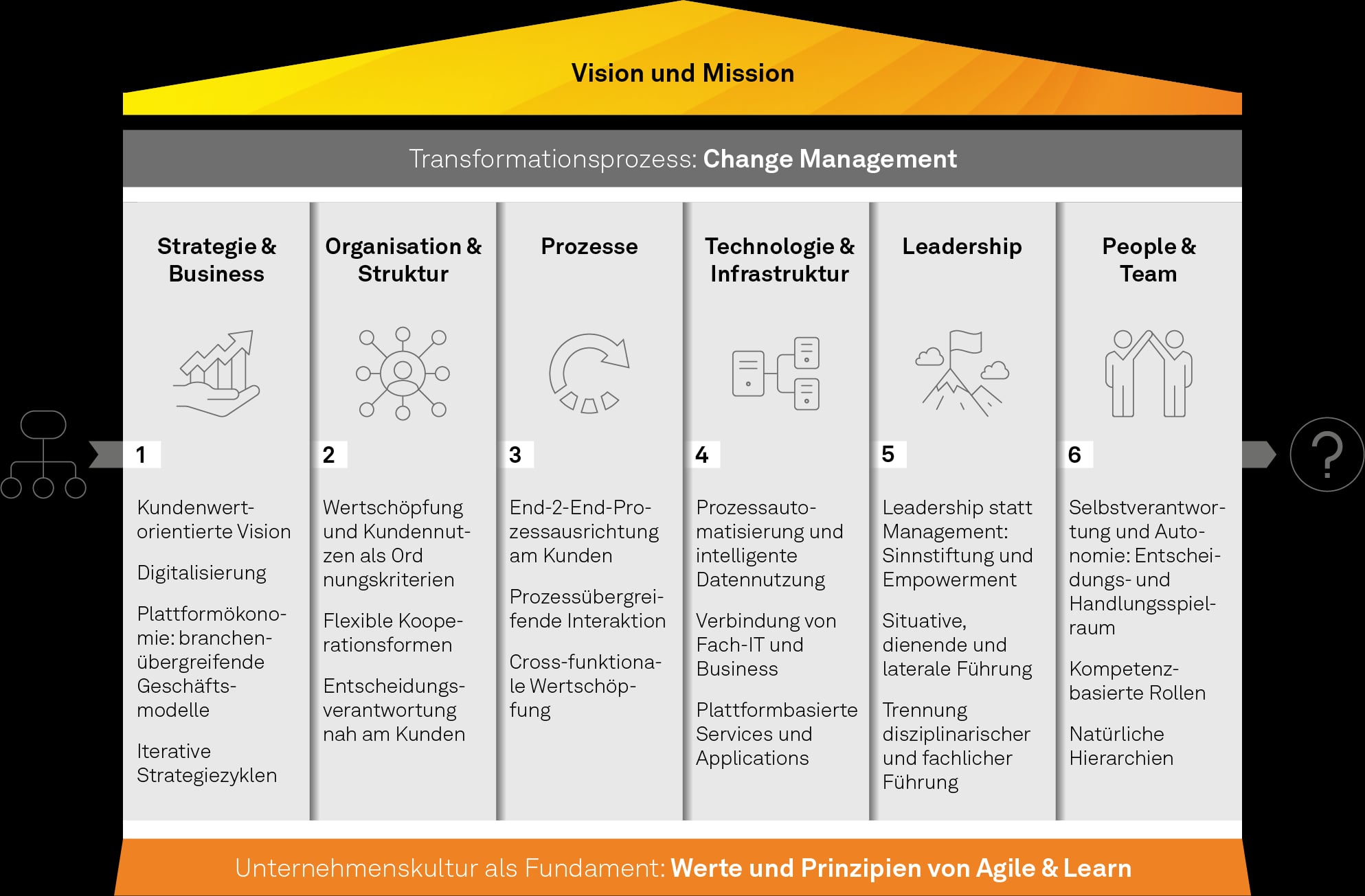 Beispielhafte Darstellung der wesentlichen Bearbeitungsdimensionen des Change-Managements, NEWS 02/2024