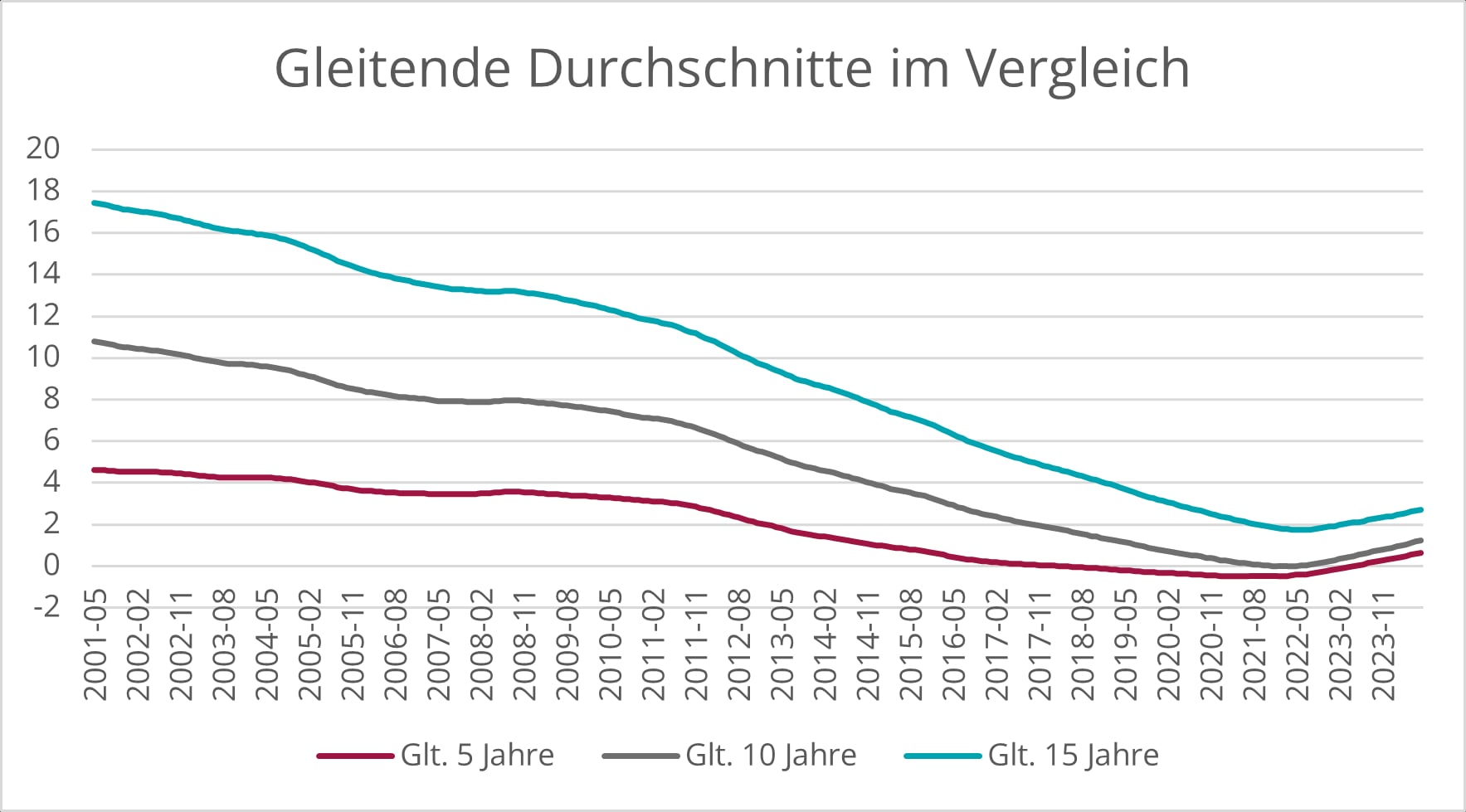 Gleitende Durschnitte im Vergleich