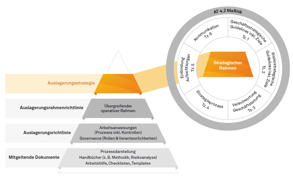 Best-Practice Auslagerungsstrategie