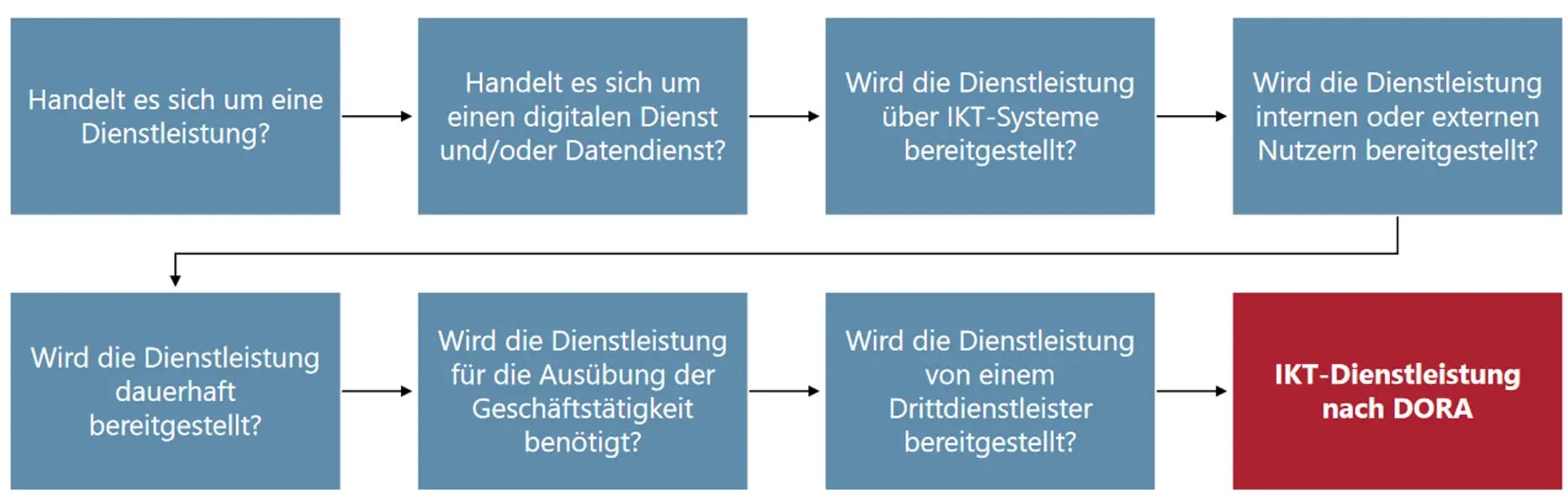 BaFin-Abgrenzung IKT-Dienstleistungen nach DORA