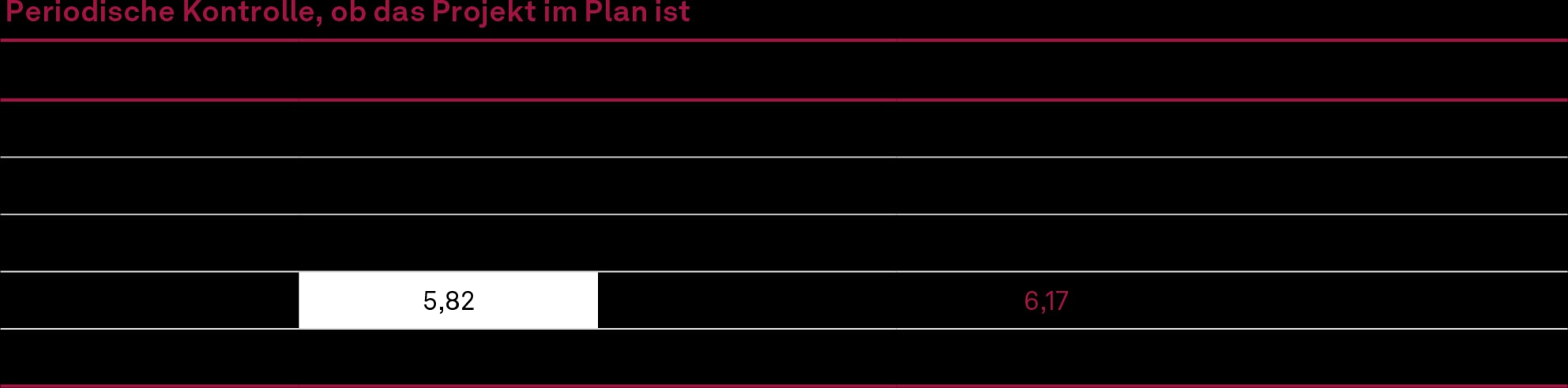 Messung des Projektfortschritts