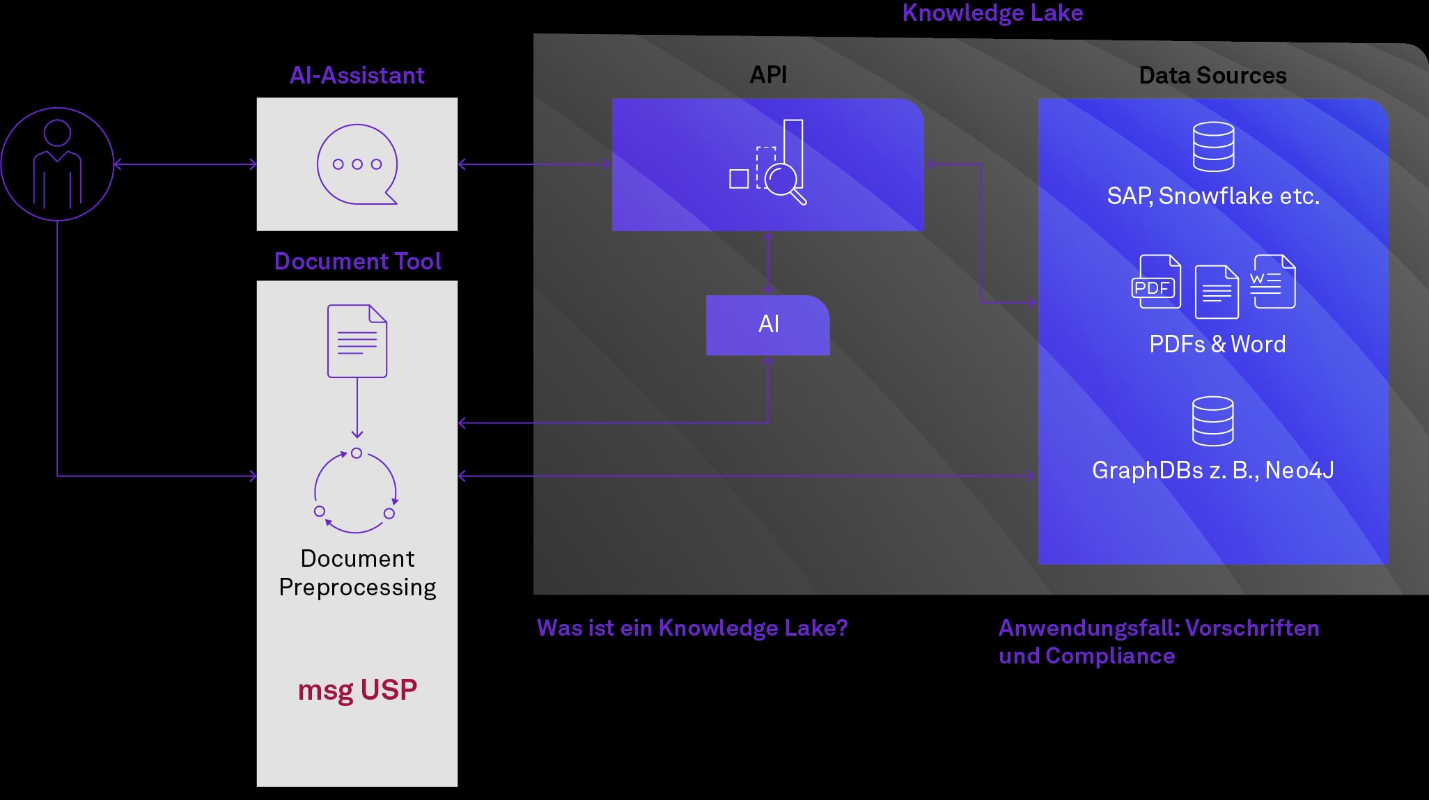 Intelligenter Wissensaustausch mit dem msg Knowledge Lake