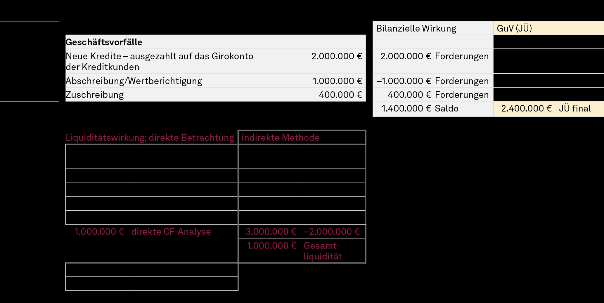 Analyse des Forderungsbestands – GuV und Cashflow-Ermittlung