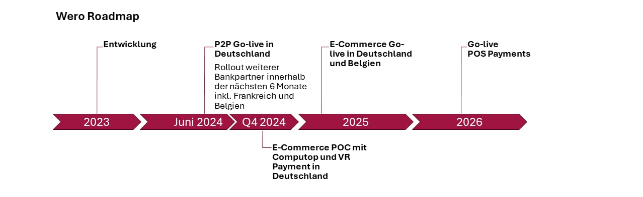 Wero-Zeitplan