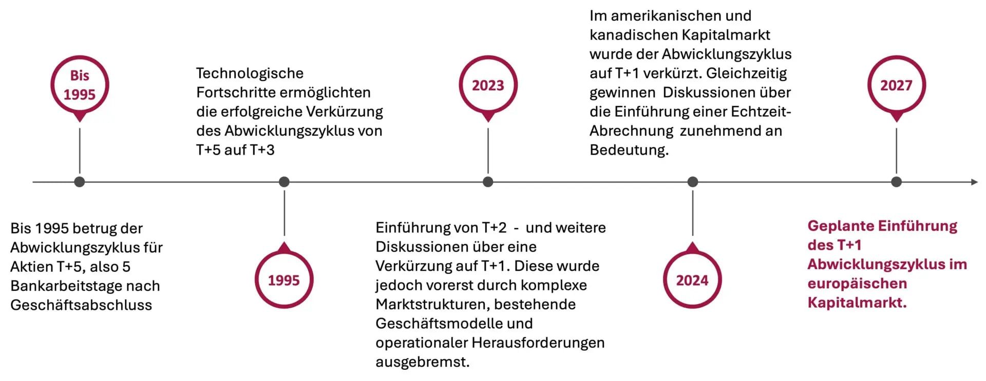 T+1 Settlement, Entwicklung