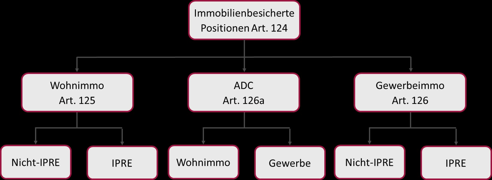 Gliederung der immobilienbesicherten Positionen