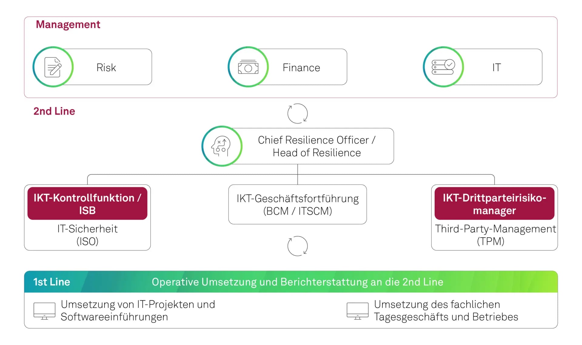 Beispielhafte organisatorischen Einbindung der IKT-Kontrollfunktion in eine Governance-Struktur