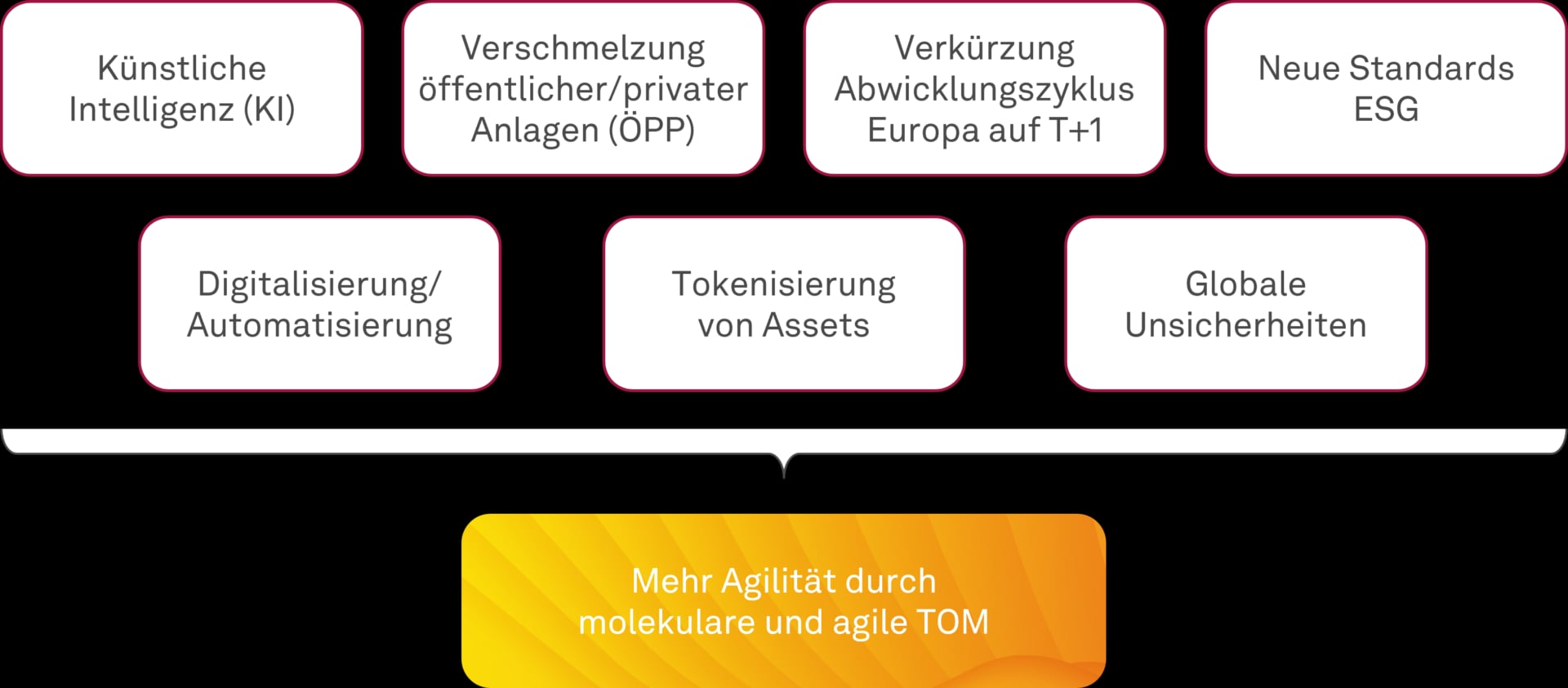 Themen im Asset Management