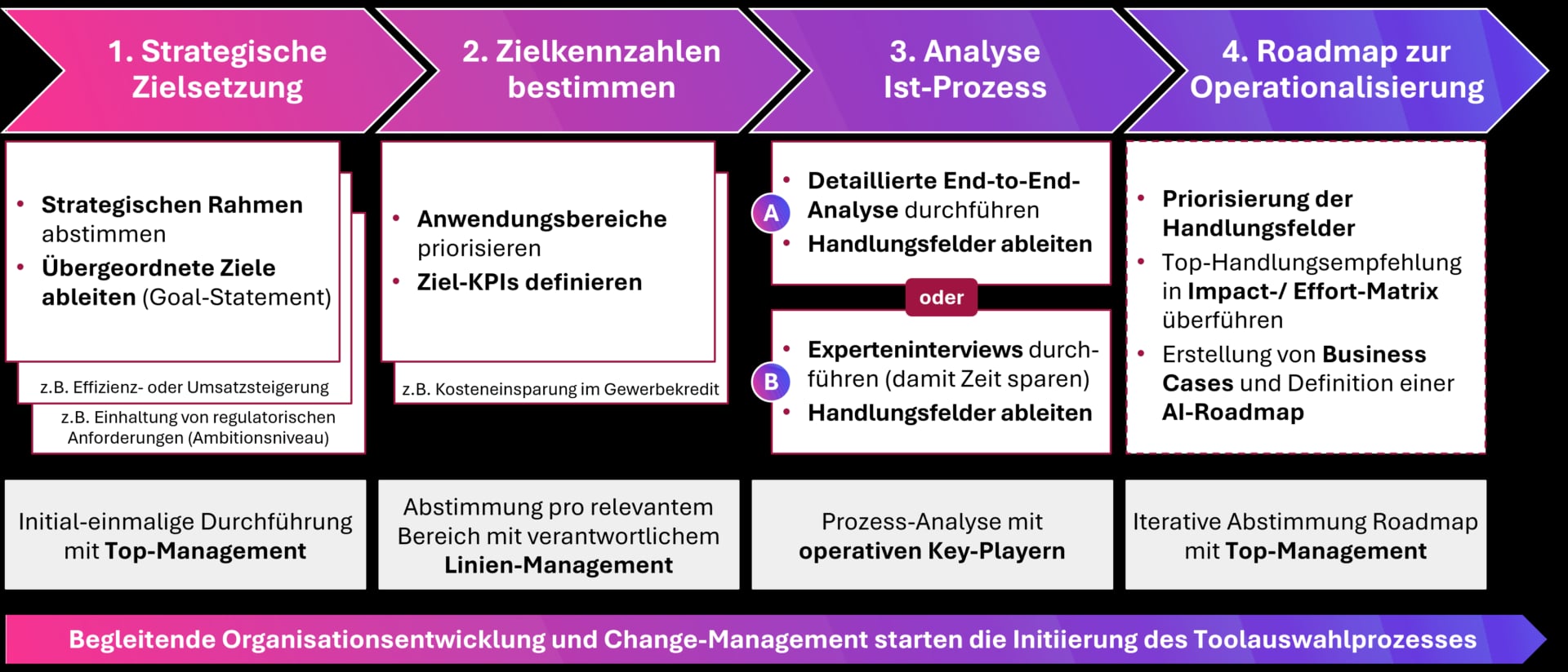 Ableitung AI-Roadmap