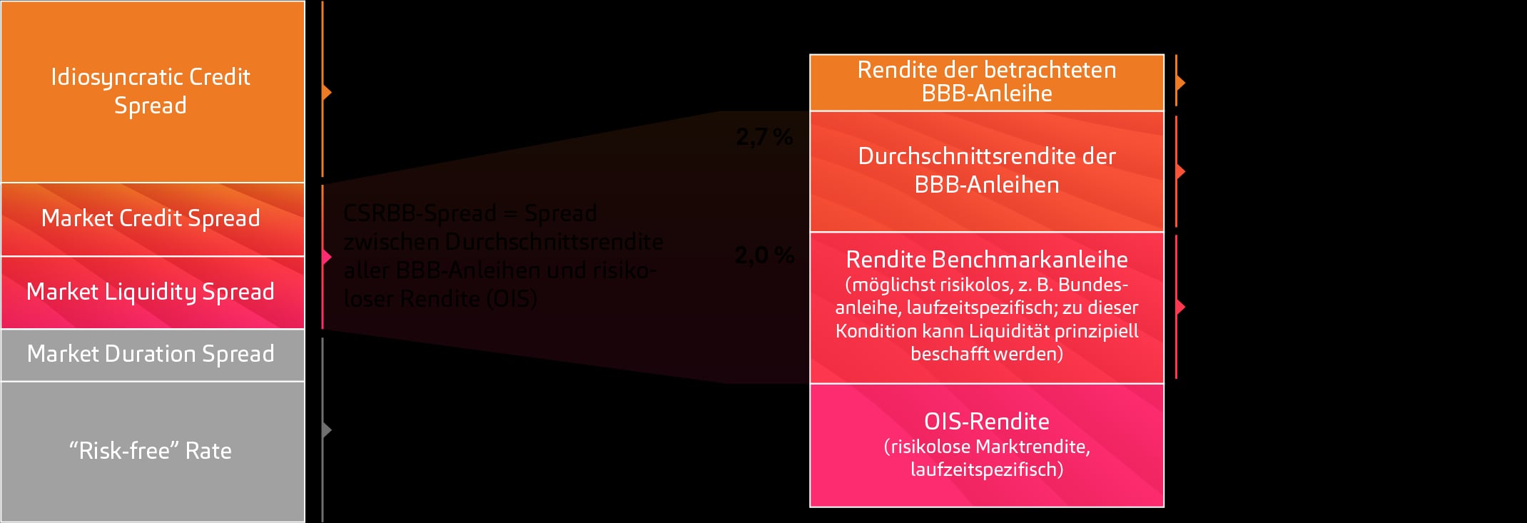 CSRBB, Spreddefinition CSRBB, zwei Darstellungen