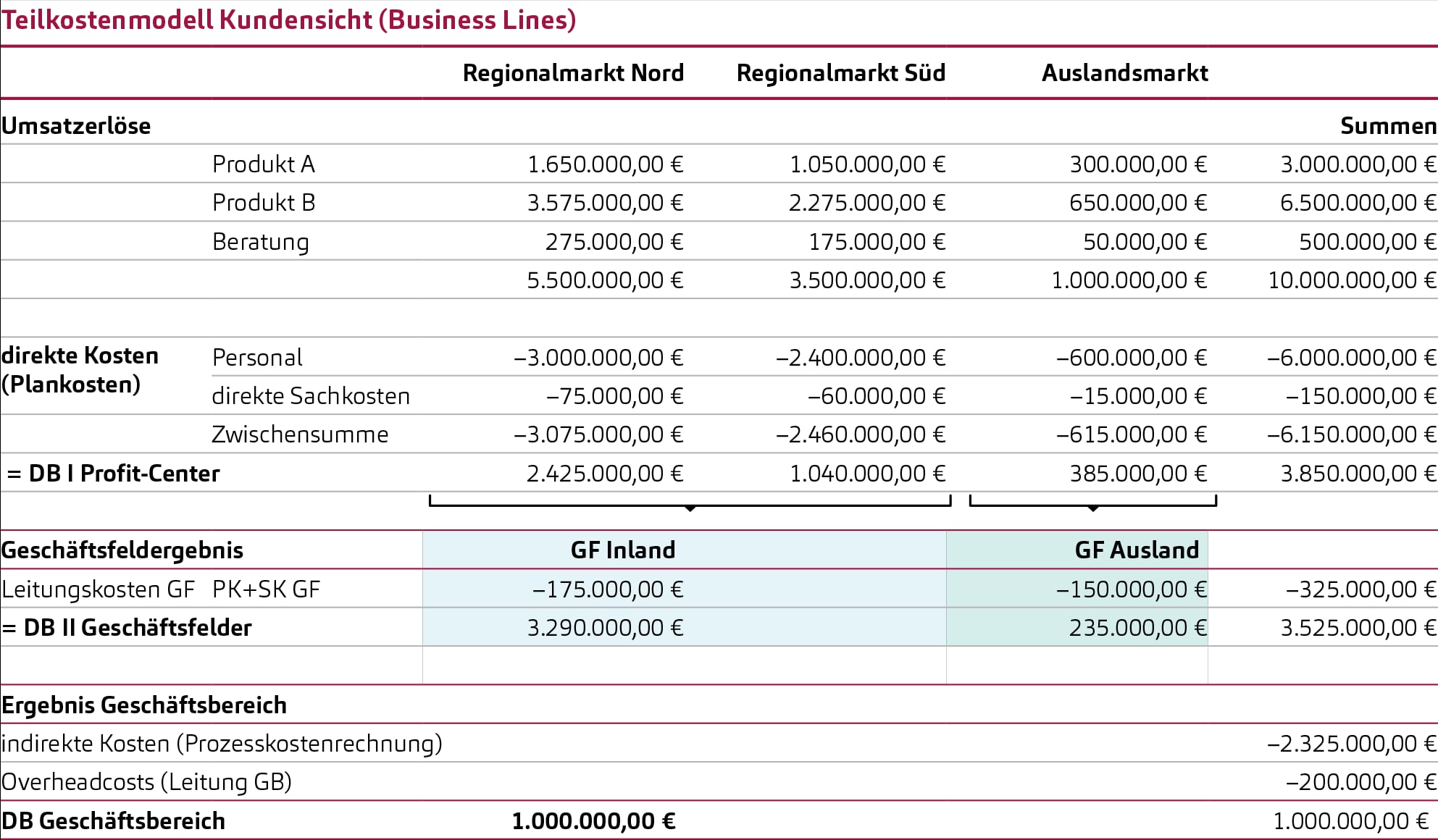Darstellung Geschäftsfeldrechnung und gestufte Deckungsbeitragsrechnung (Teilkostenansatz)
