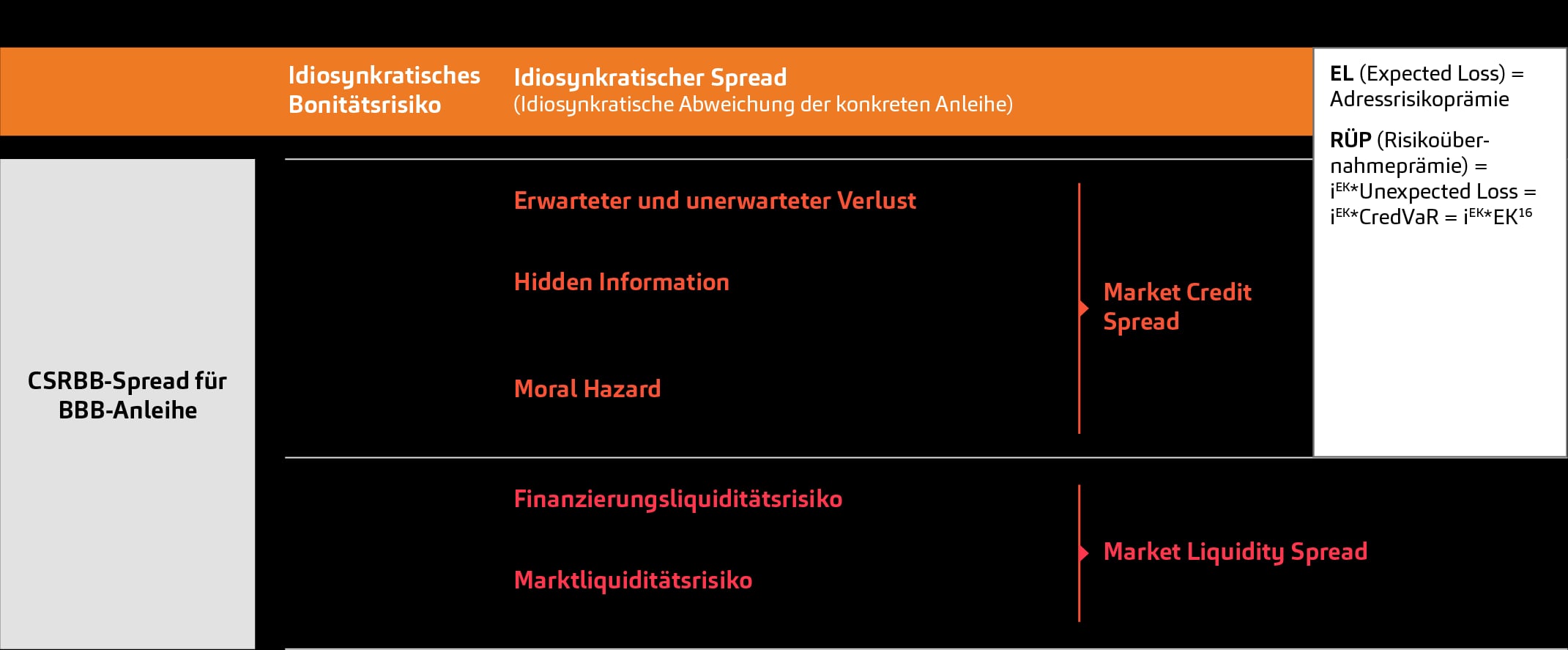 Bestandteile des CSRBB-Spreads