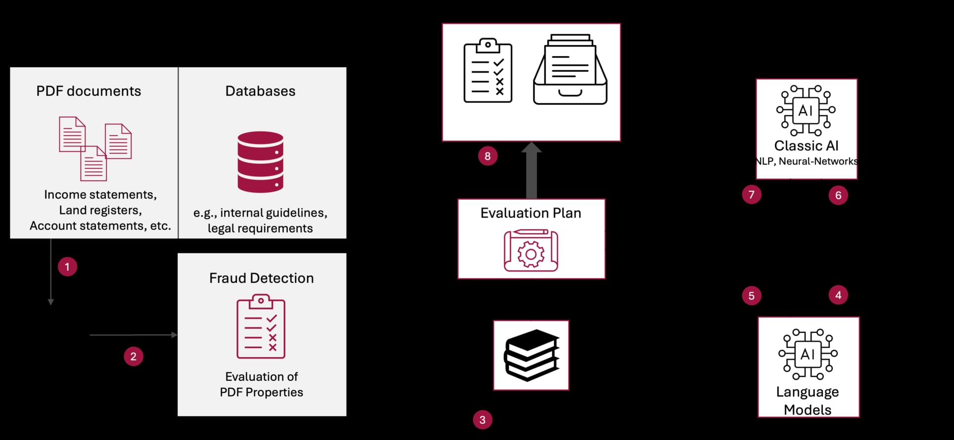 AI-supported credit processes, presentation of fraud prevention using the example of construction financing documents