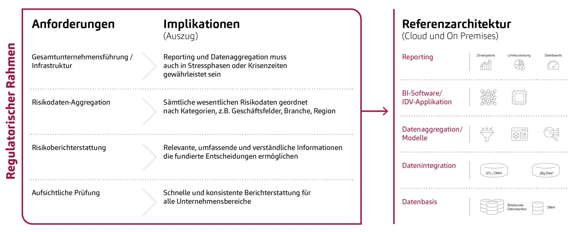 RDARR Herausforderungen