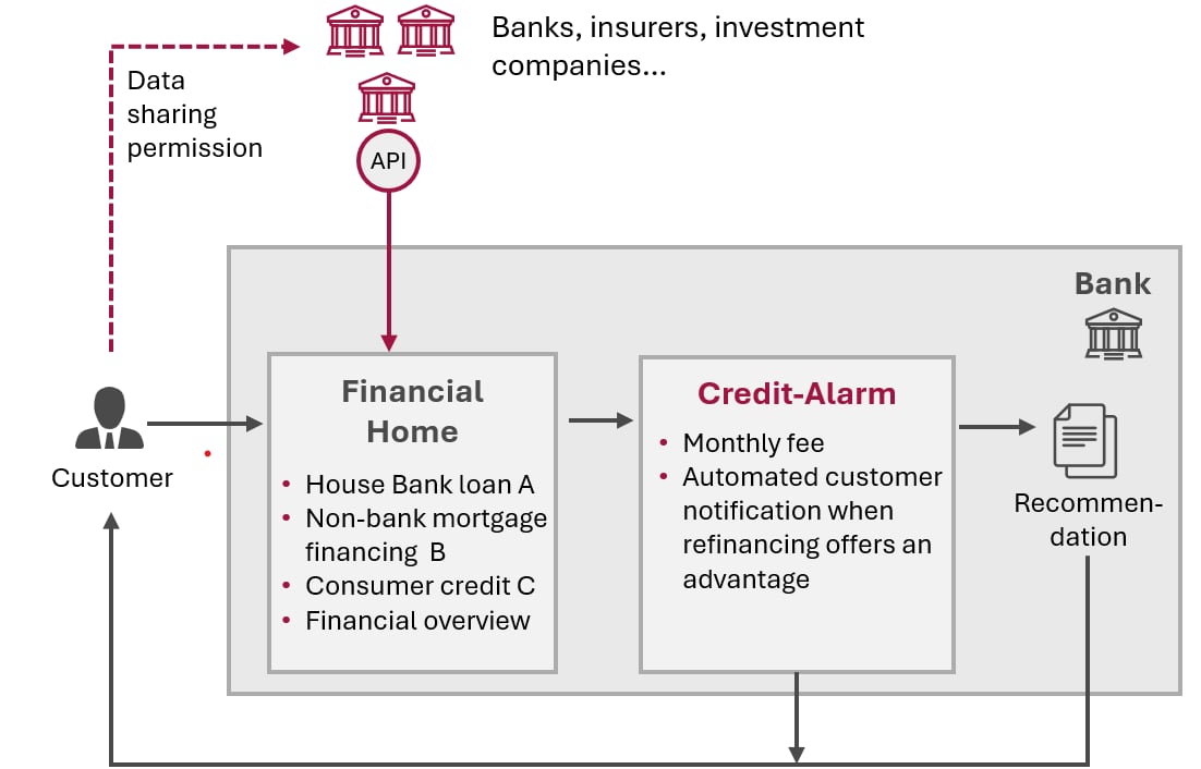 Open Finance, FIDA, Personalized premium services
