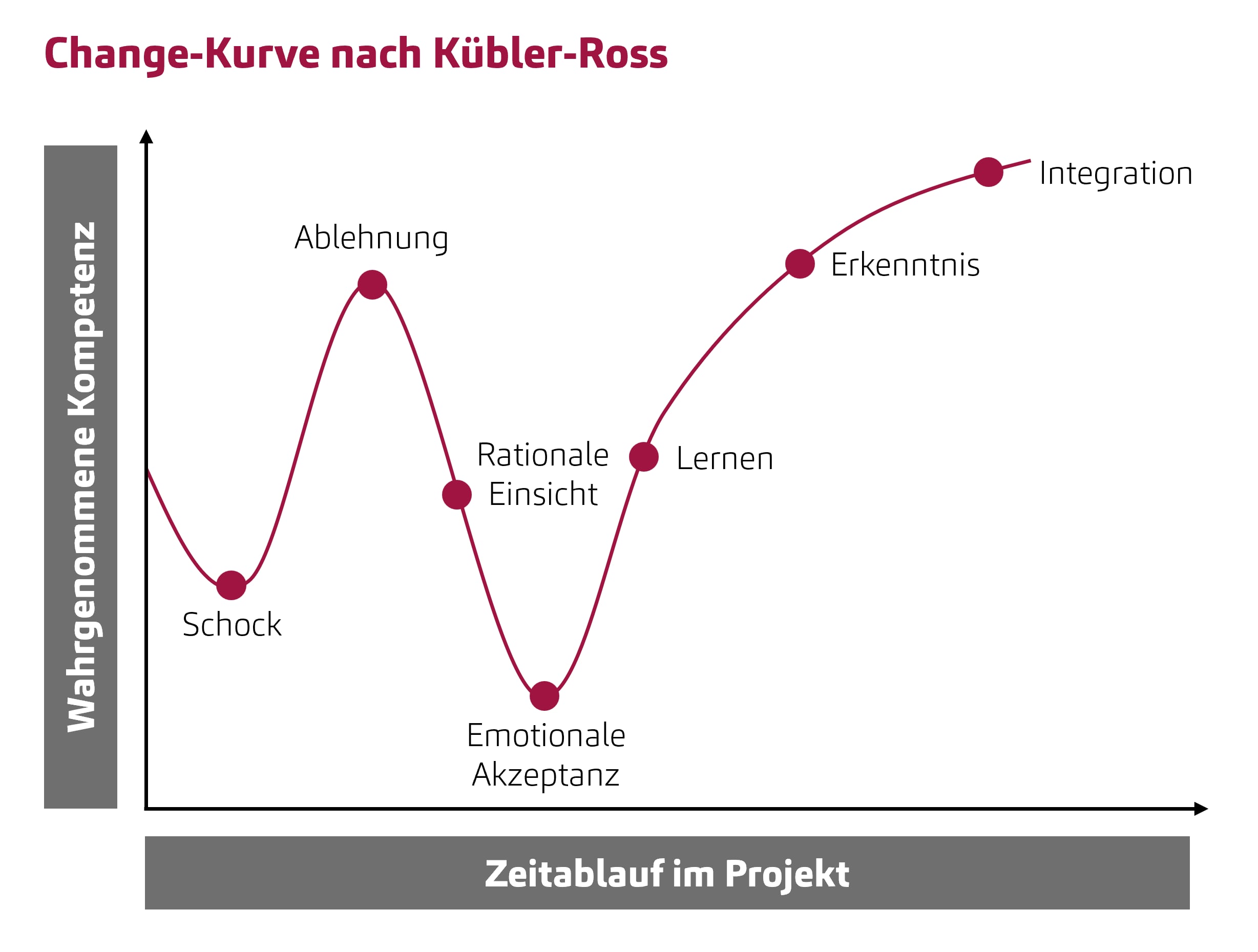 Change-Kurve nach Kübler-Ross