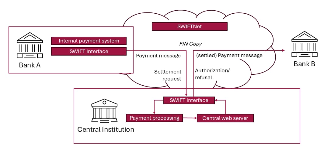 swift assesments, Y-copy message flow via SWIFTNet