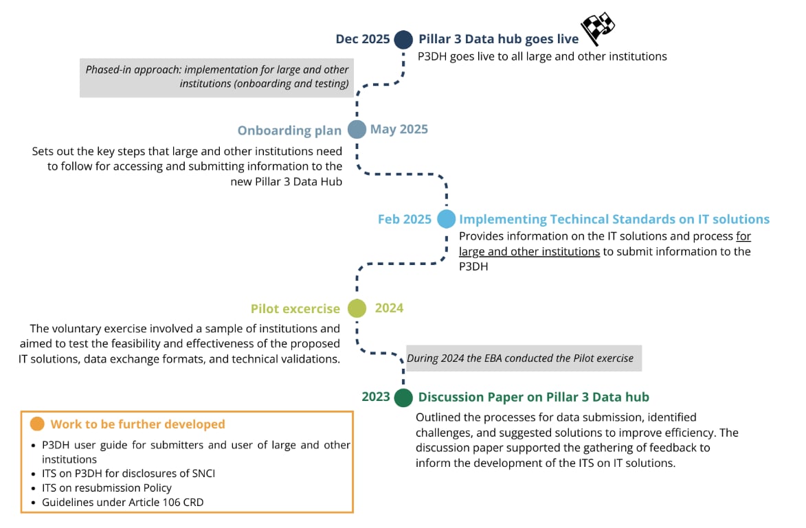Roadmap zur Umsetzung des Säule 3 DataHub