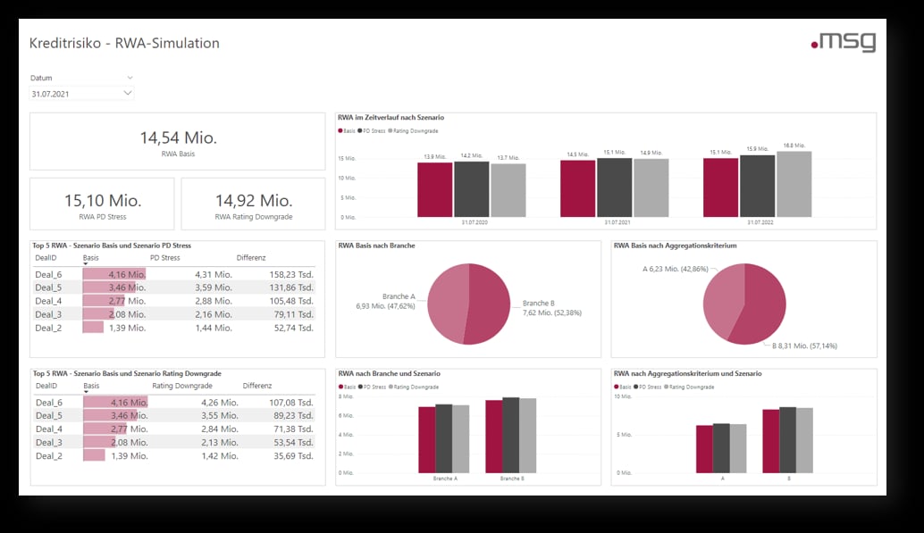 rwa simulation, Reporting of standard scenarios