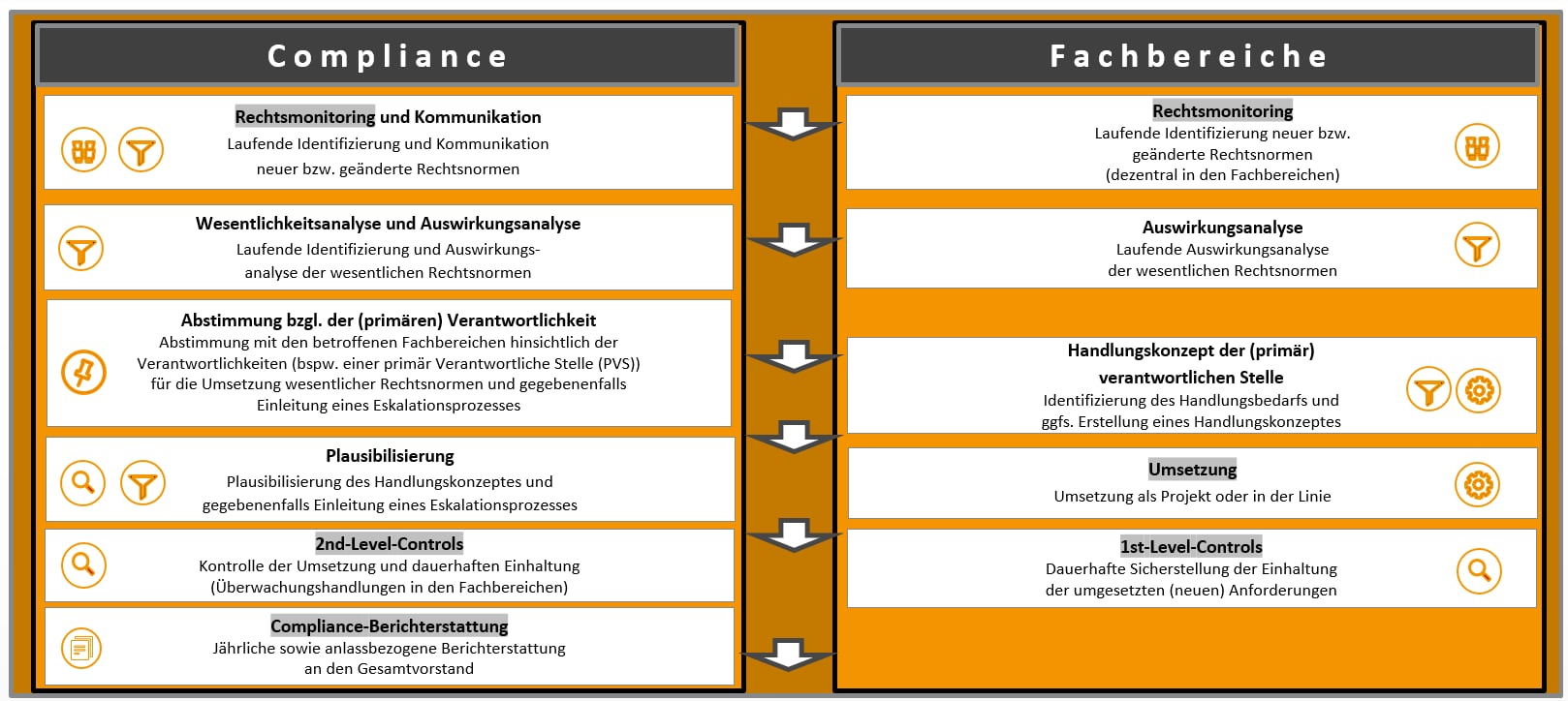 Zusammenarbeit der MaRisk-Compliance-Funktion mit den Fachbereichen