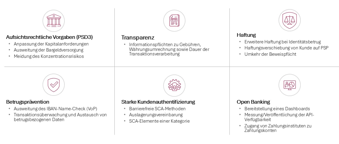 PSD3 und PSR, Kernelemente