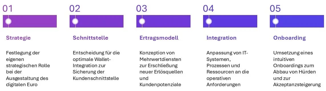 digitaler Euro