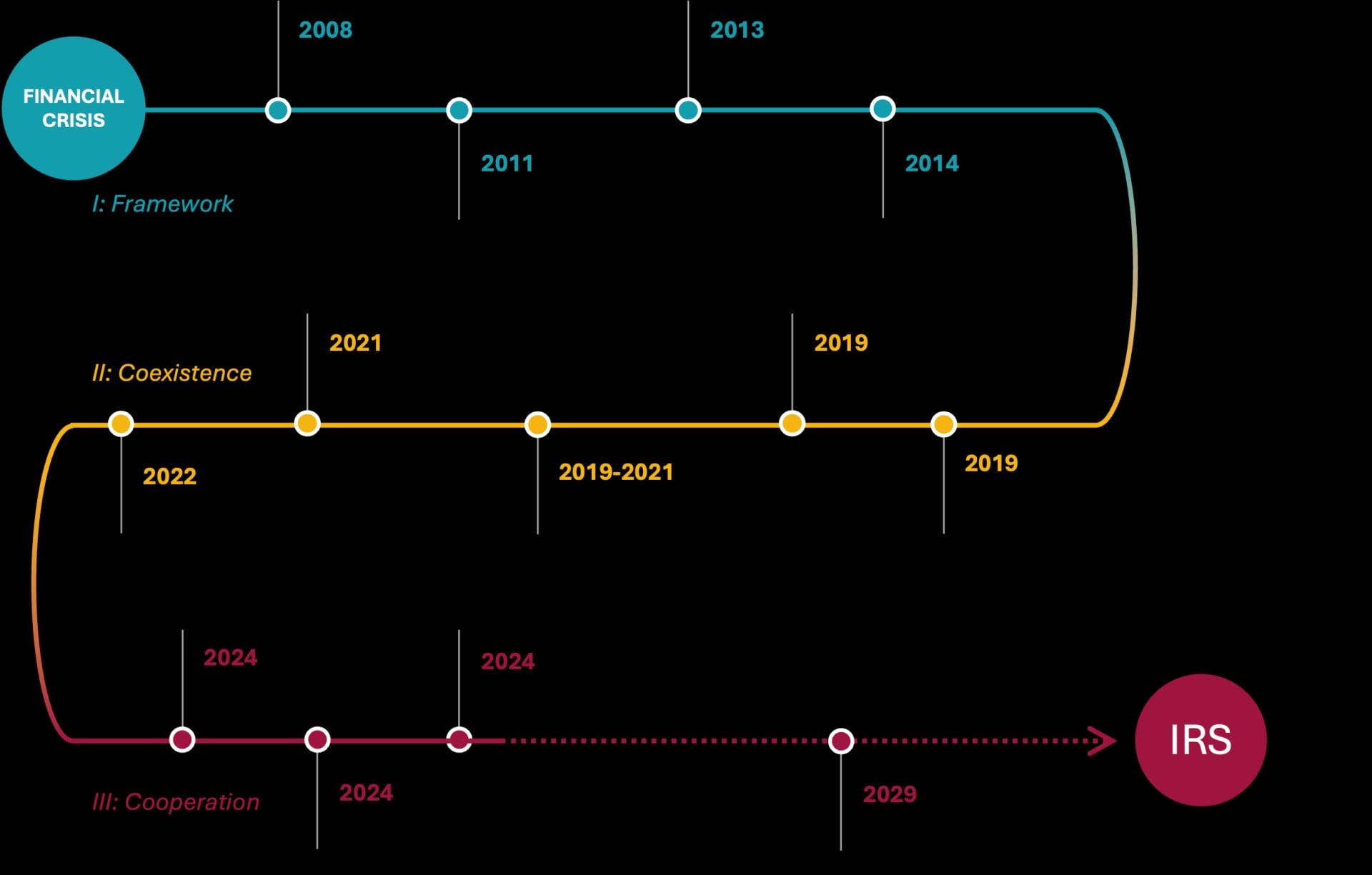 IRS, Integrated Reporting System, Milestones
