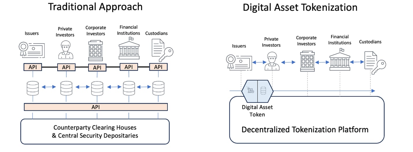 Tradition vs. Tokenisierung