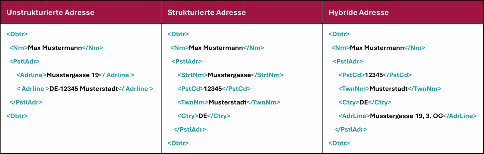 DTAZV ISO Migration, XML Änderungen Zahlungsverkehr