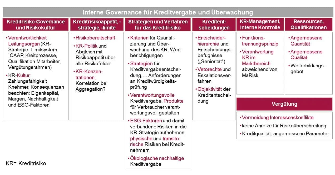 Abschnitt vier der EBA Guidelines (eba/gl/2020/06): Interne Governance für Kreditvergabe und Überwachung
