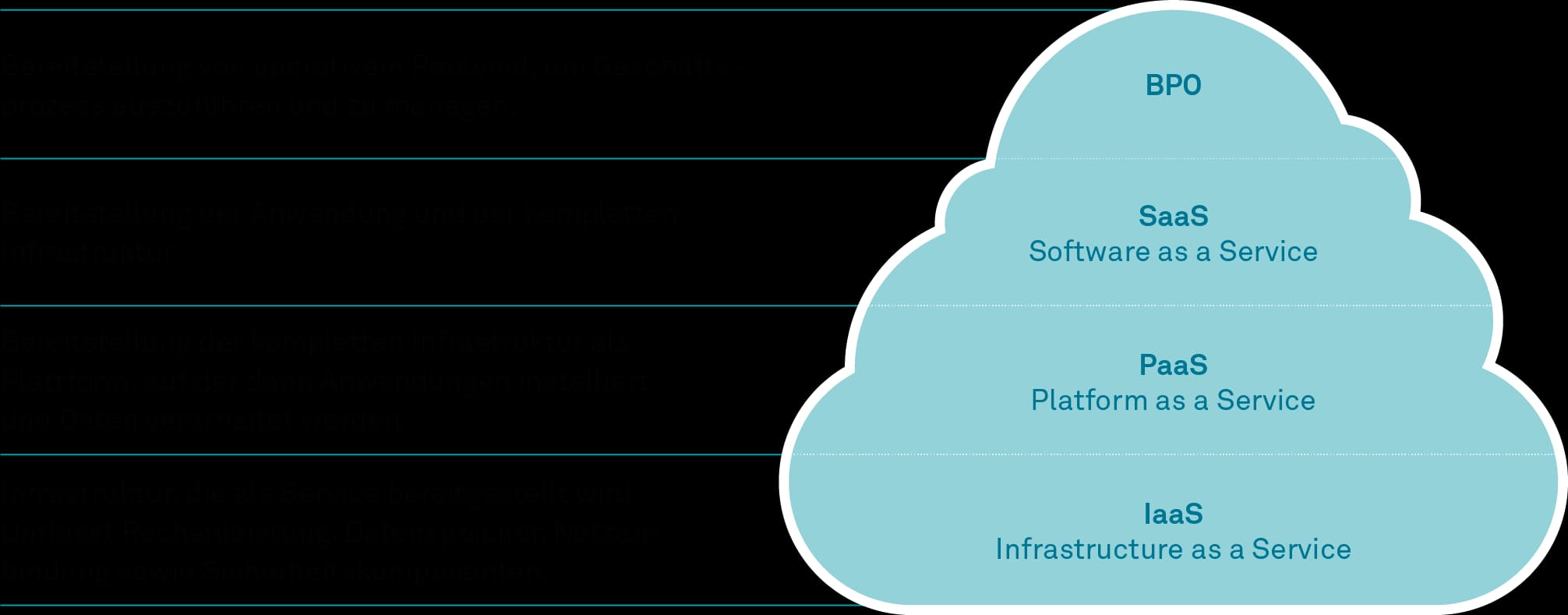 Payments Outsourcing: Auslagerungsmodelle in die Cloud