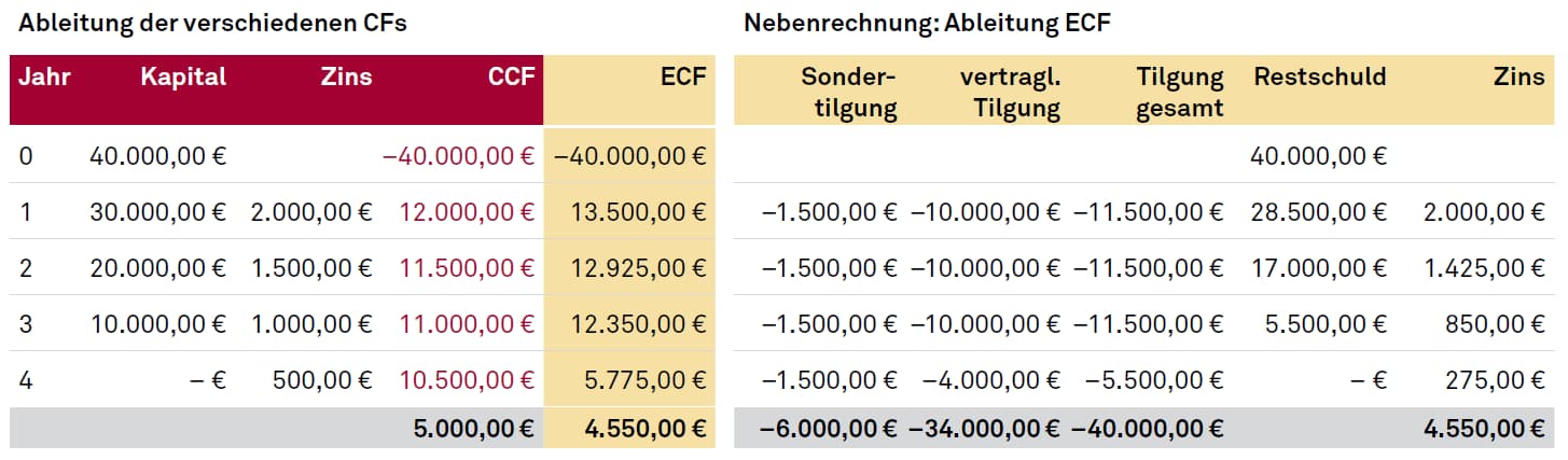 EBA Guidelines, Auswirkungen auf die Kalkulation: Portfoliobetrachtung und Cashflow-Arten, Beispiel
