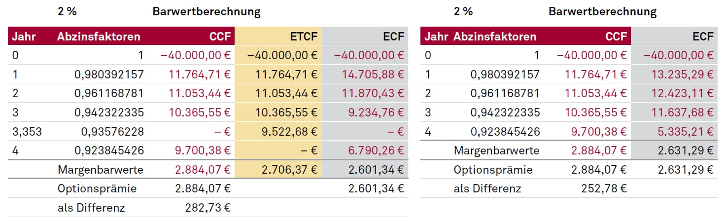 EBA Guidelines, Auswirkungen auf die Kalkulation: Barwertdifferenz CCF und ECF als Optionsprämie interpretiert