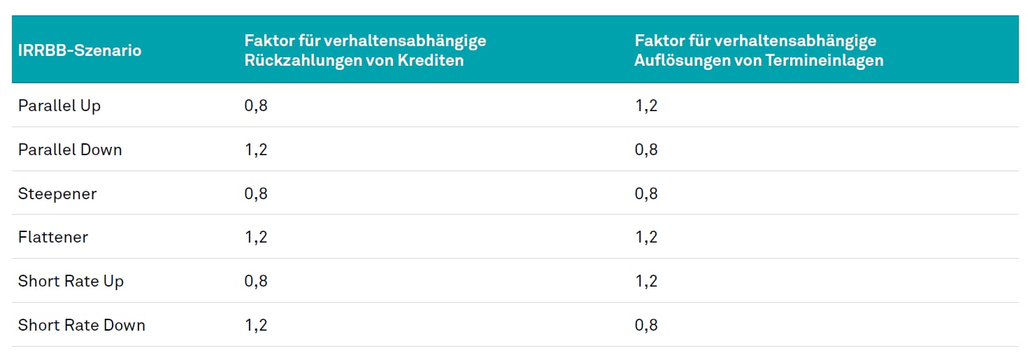 Szenarioabhängige Gewichtungsfaktoren