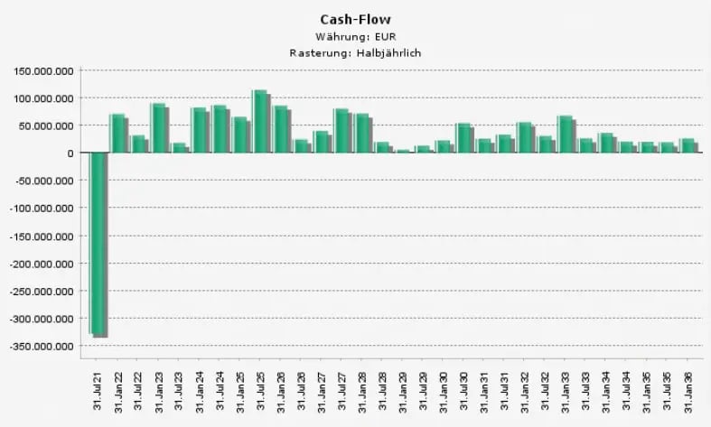 Cashflow-Struktur mit Korrektur-Cashflow