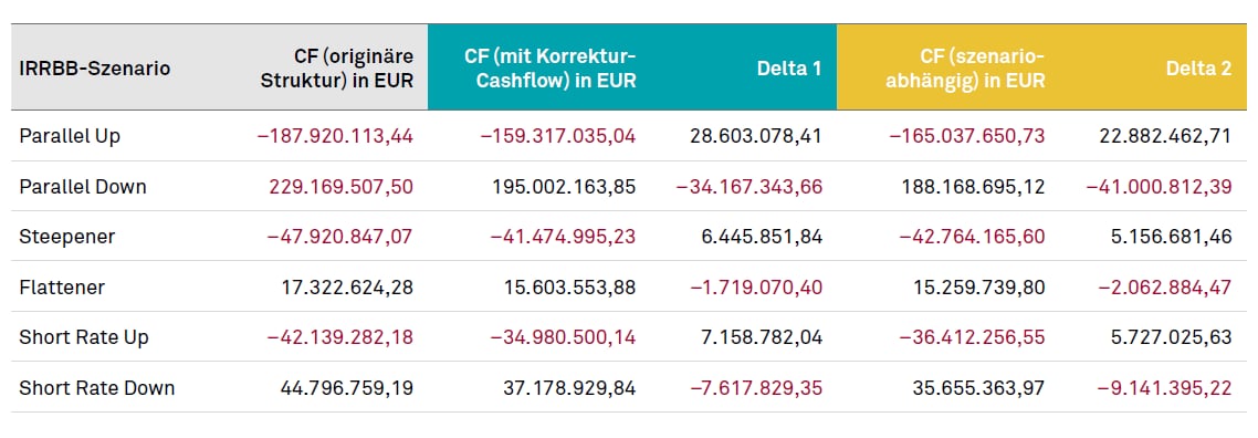 Simulationsergebnisse Cashflow (originäre Struktur) in Euro
