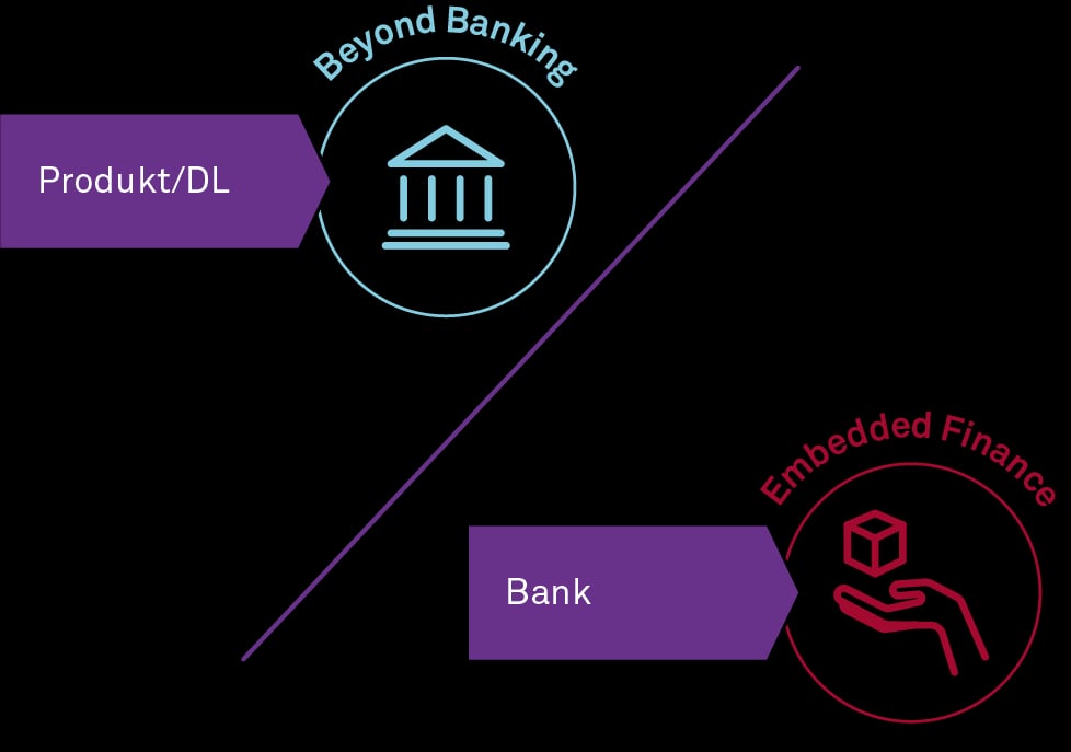 Unterschied von Beyond Banking und Embedded Finance