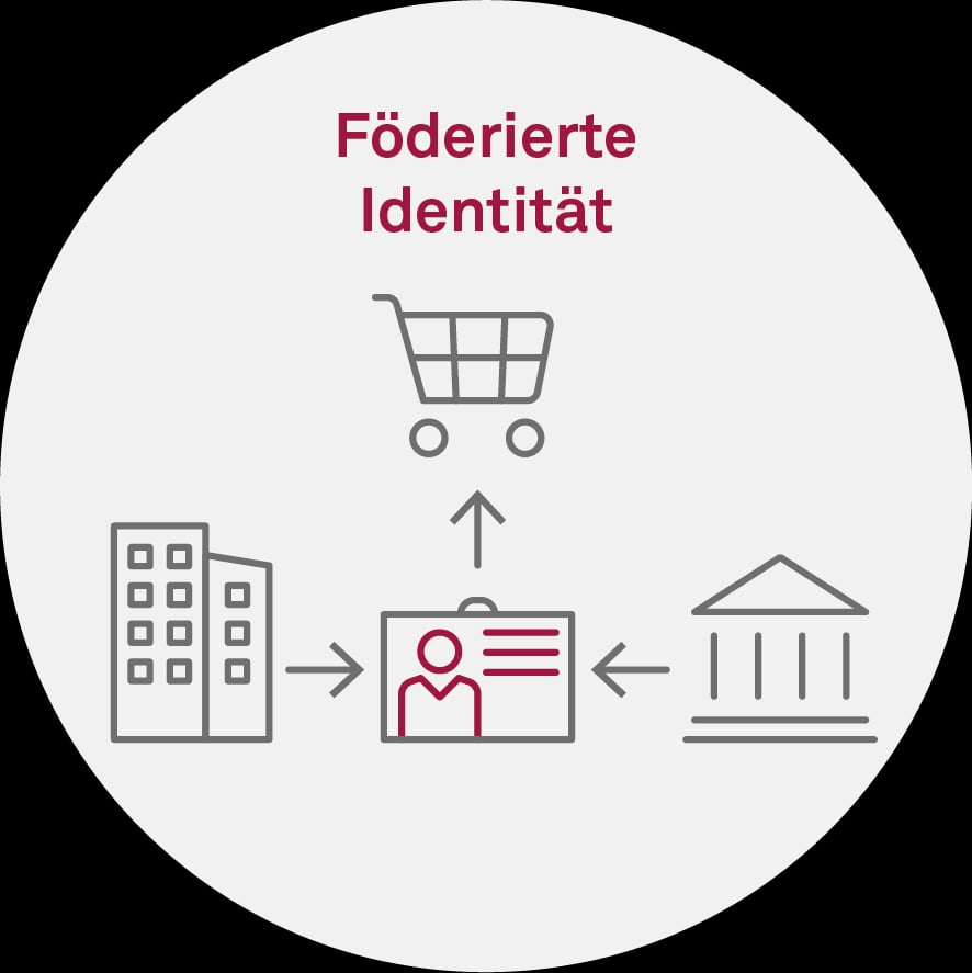 Föderierte Identität