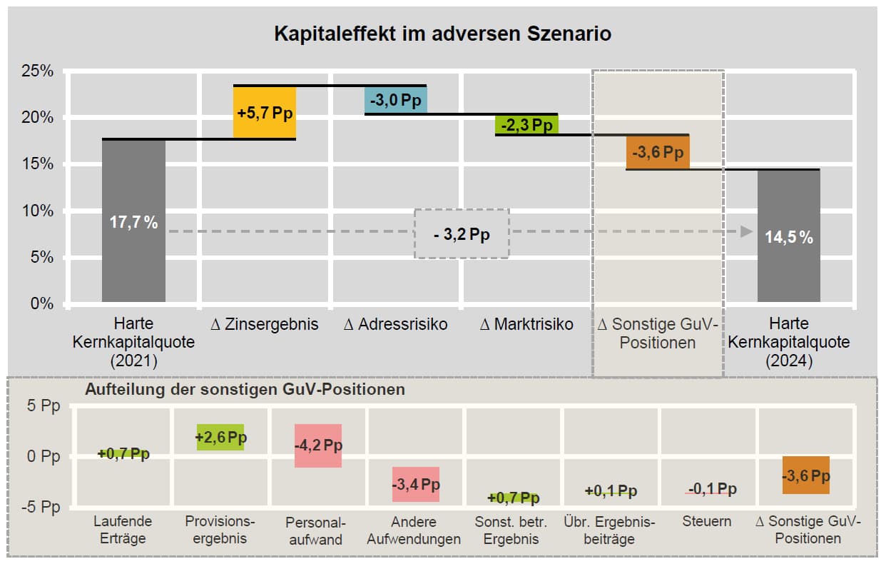 LSI-Stresstest, apitaleffekt im adversen Szenario