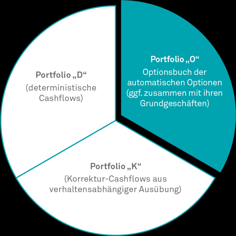 ECF, Idealtypische Aufteilung des Zinsbuchs in Teilportfolios