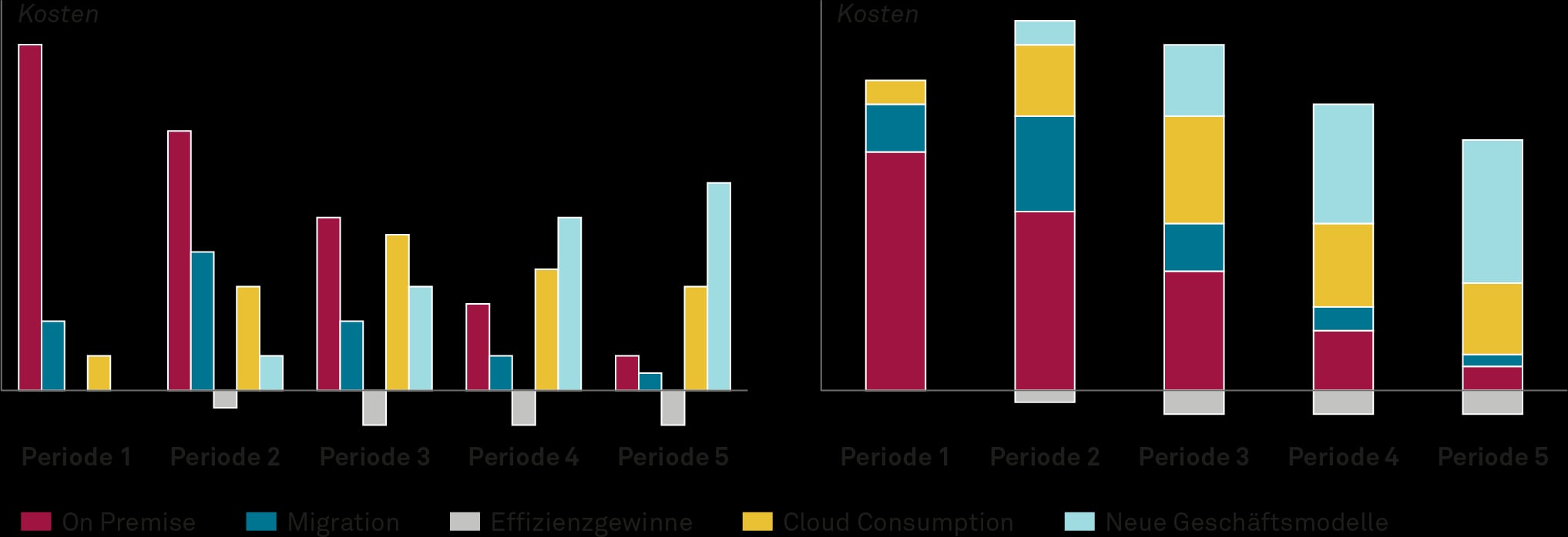 Entwicklung der Kostenbestandteile bei Migrationsprojekten