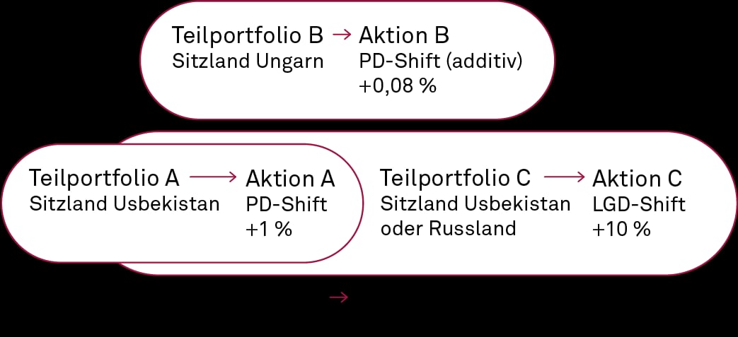 Maßnahmen und Stresstests für Teilbestände