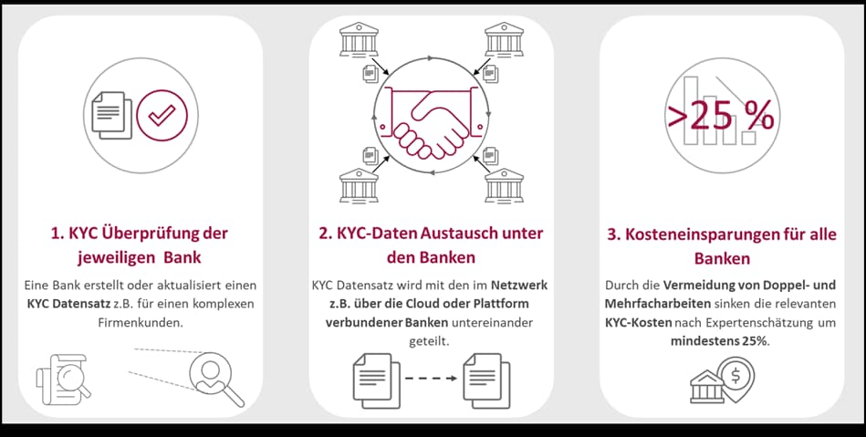 Die Idee der KYC-Exchange