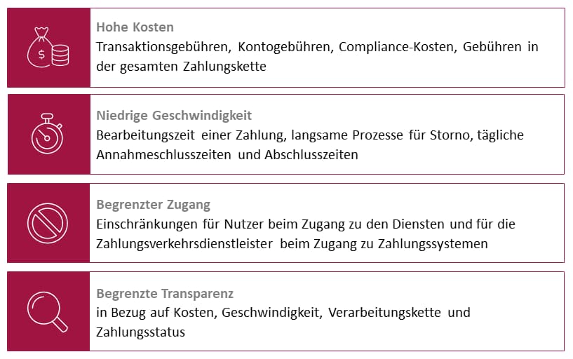 Herausforderungen im heutigen Korrespondenzbankensystem