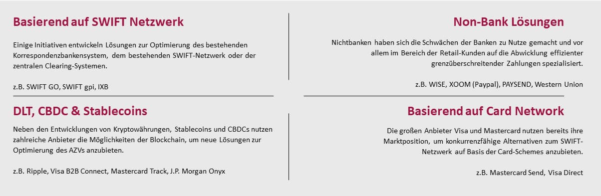 Alternative Lösungen zur Optimierung des heutigen Auslandszahlungsverkehrs