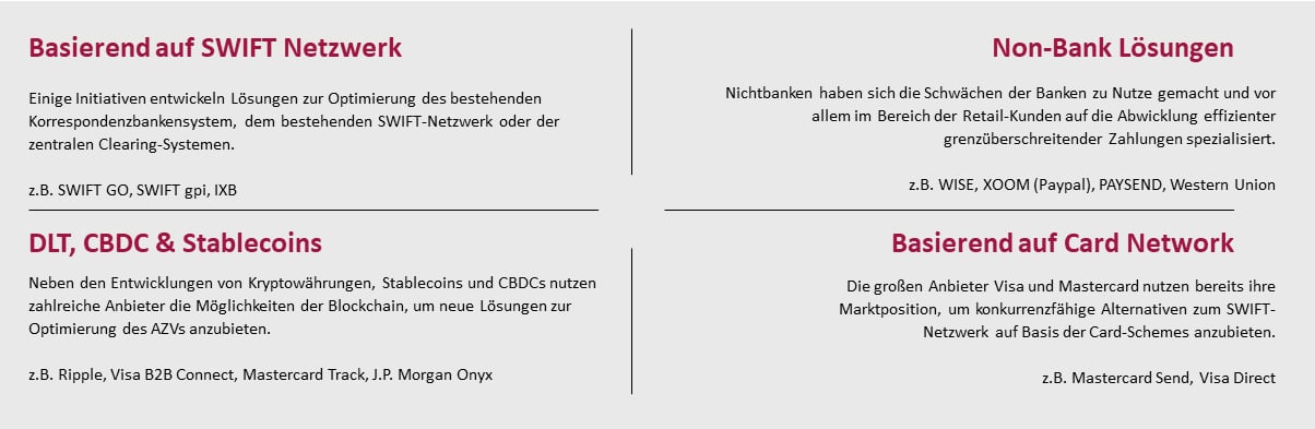 Alternative Lösungen zur Optimierung des heutigen Auslandszahlungsverkehrs