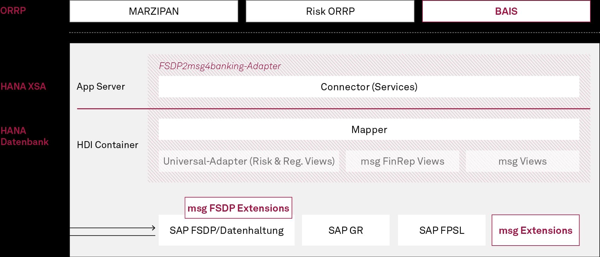 Datenadapter, Architekturdarstellung