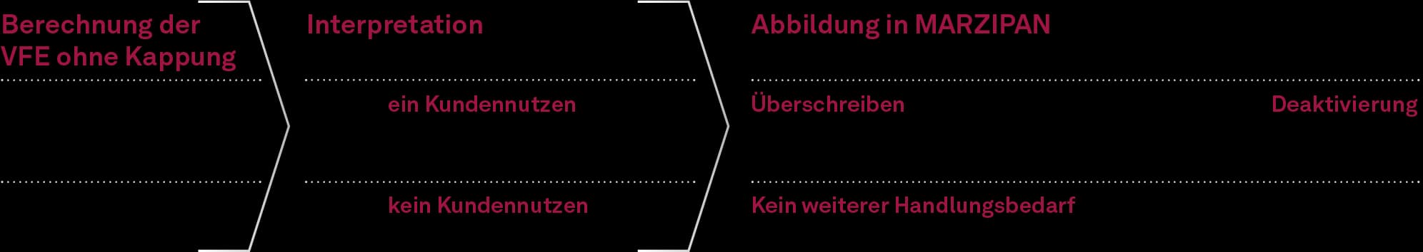 Übersicht zur aktuellen Abbildung Kappung der Vorfälligkeitsentschädigung in MARZIPAN
